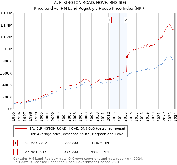 1A, ELRINGTON ROAD, HOVE, BN3 6LG: Price paid vs HM Land Registry's House Price Index