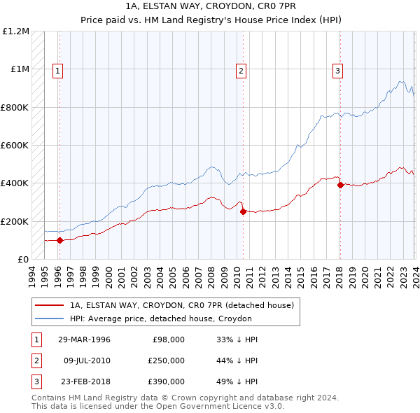 1A, ELSTAN WAY, CROYDON, CR0 7PR: Price paid vs HM Land Registry's House Price Index