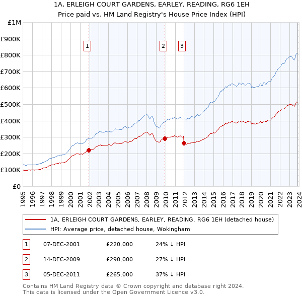 1A, ERLEIGH COURT GARDENS, EARLEY, READING, RG6 1EH: Price paid vs HM Land Registry's House Price Index