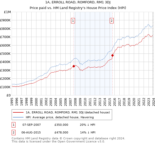 1A, ERROLL ROAD, ROMFORD, RM1 3DJ: Price paid vs HM Land Registry's House Price Index