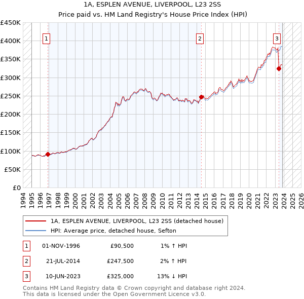 1A, ESPLEN AVENUE, LIVERPOOL, L23 2SS: Price paid vs HM Land Registry's House Price Index