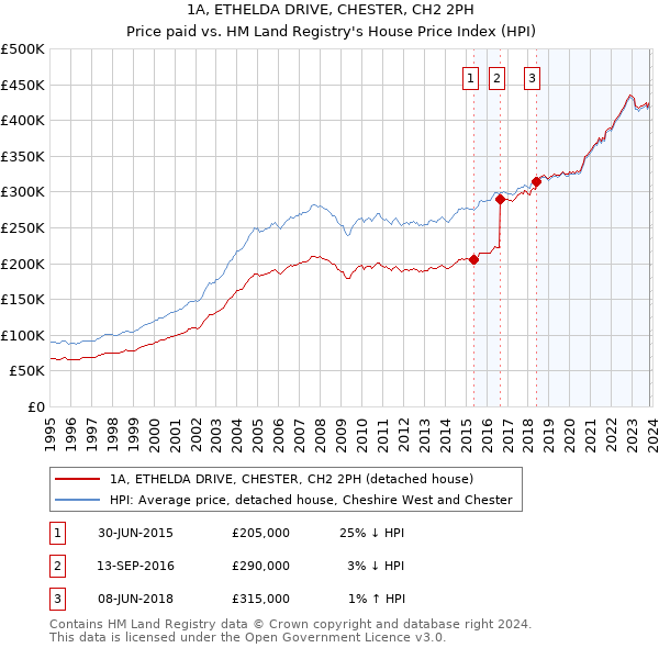1A, ETHELDA DRIVE, CHESTER, CH2 2PH: Price paid vs HM Land Registry's House Price Index