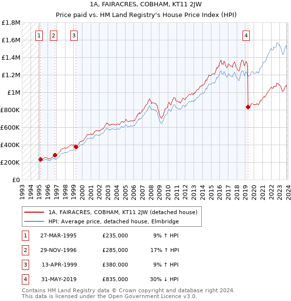 1A, FAIRACRES, COBHAM, KT11 2JW: Price paid vs HM Land Registry's House Price Index