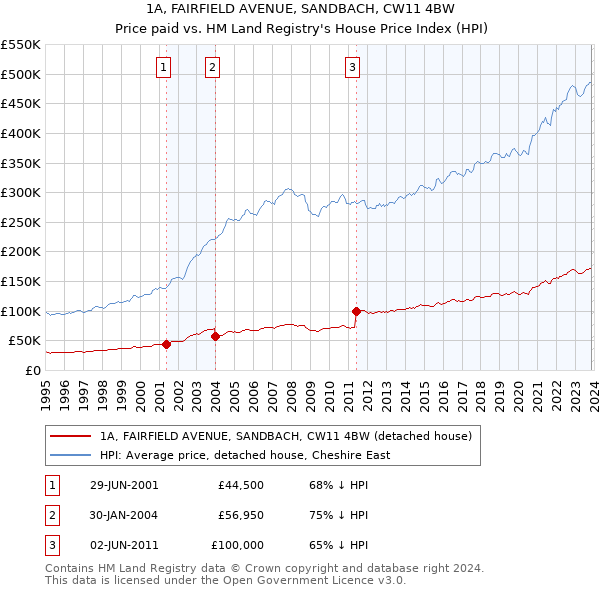 1A, FAIRFIELD AVENUE, SANDBACH, CW11 4BW: Price paid vs HM Land Registry's House Price Index
