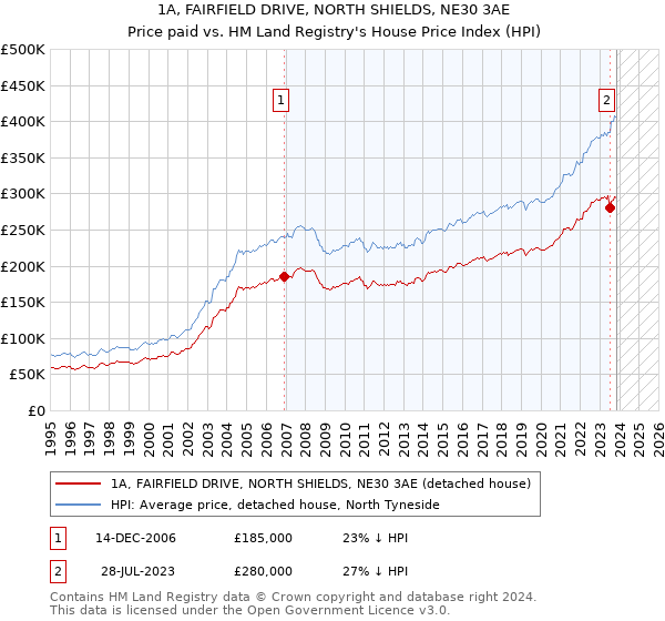 1A, FAIRFIELD DRIVE, NORTH SHIELDS, NE30 3AE: Price paid vs HM Land Registry's House Price Index