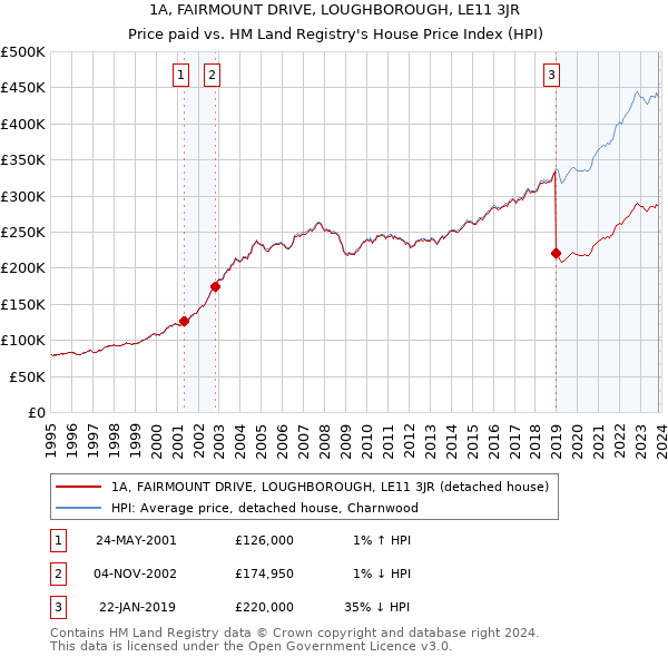 1A, FAIRMOUNT DRIVE, LOUGHBOROUGH, LE11 3JR: Price paid vs HM Land Registry's House Price Index