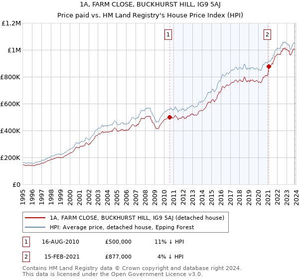 1A, FARM CLOSE, BUCKHURST HILL, IG9 5AJ: Price paid vs HM Land Registry's House Price Index