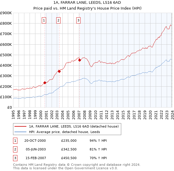1A, FARRAR LANE, LEEDS, LS16 6AD: Price paid vs HM Land Registry's House Price Index