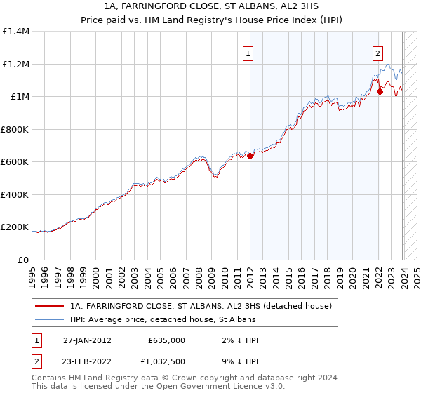 1A, FARRINGFORD CLOSE, ST ALBANS, AL2 3HS: Price paid vs HM Land Registry's House Price Index
