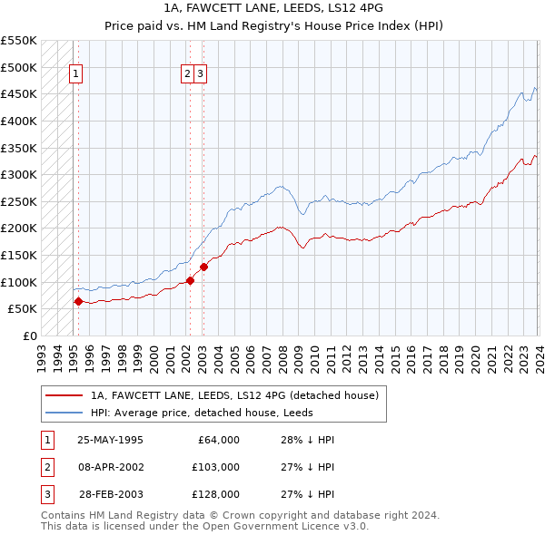 1A, FAWCETT LANE, LEEDS, LS12 4PG: Price paid vs HM Land Registry's House Price Index