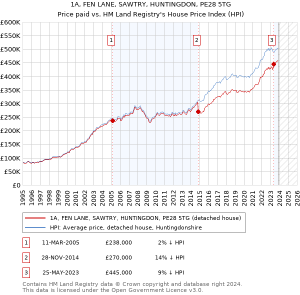 1A, FEN LANE, SAWTRY, HUNTINGDON, PE28 5TG: Price paid vs HM Land Registry's House Price Index