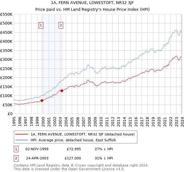 1A, FERN AVENUE, LOWESTOFT, NR32 3JF: Price paid vs HM Land Registry's House Price Index