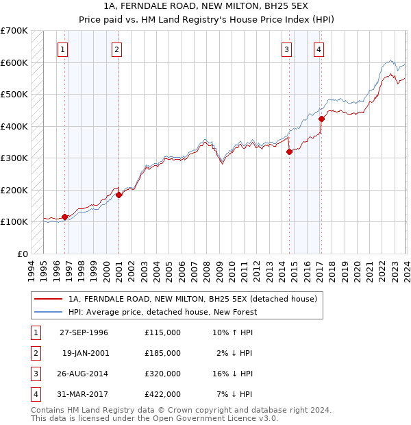 1A, FERNDALE ROAD, NEW MILTON, BH25 5EX: Price paid vs HM Land Registry's House Price Index