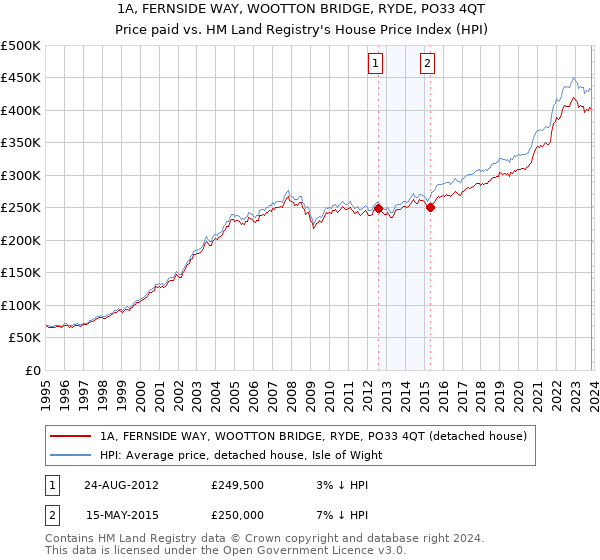 1A, FERNSIDE WAY, WOOTTON BRIDGE, RYDE, PO33 4QT: Price paid vs HM Land Registry's House Price Index