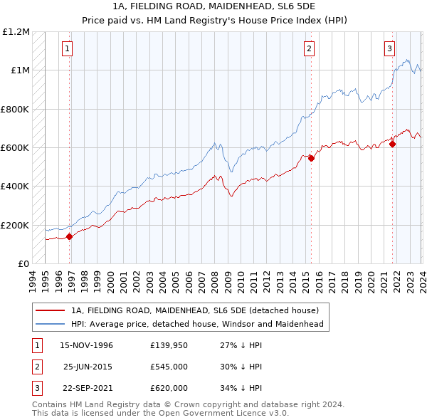 1A, FIELDING ROAD, MAIDENHEAD, SL6 5DE: Price paid vs HM Land Registry's House Price Index