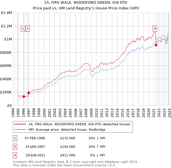 1A, FIRS WALK, WOODFORD GREEN, IG8 0TD: Price paid vs HM Land Registry's House Price Index
