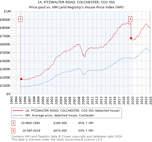 1A, FITZWALTER ROAD, COLCHESTER, CO3 3SS: Price paid vs HM Land Registry's House Price Index