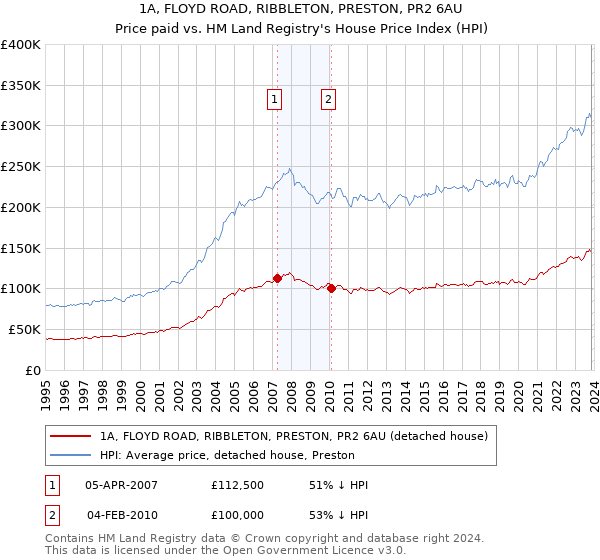 1A, FLOYD ROAD, RIBBLETON, PRESTON, PR2 6AU: Price paid vs HM Land Registry's House Price Index