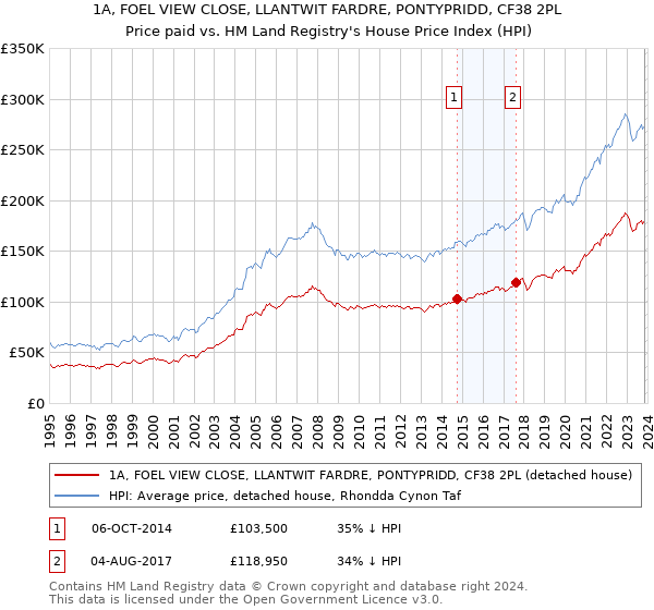 1A, FOEL VIEW CLOSE, LLANTWIT FARDRE, PONTYPRIDD, CF38 2PL: Price paid vs HM Land Registry's House Price Index
