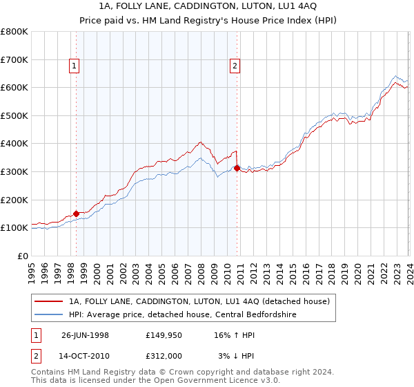 1A, FOLLY LANE, CADDINGTON, LUTON, LU1 4AQ: Price paid vs HM Land Registry's House Price Index