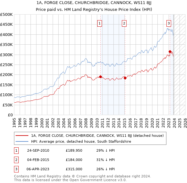 1A, FORGE CLOSE, CHURCHBRIDGE, CANNOCK, WS11 8JJ: Price paid vs HM Land Registry's House Price Index