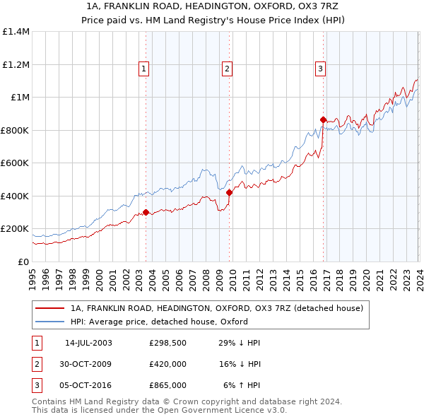 1A, FRANKLIN ROAD, HEADINGTON, OXFORD, OX3 7RZ: Price paid vs HM Land Registry's House Price Index