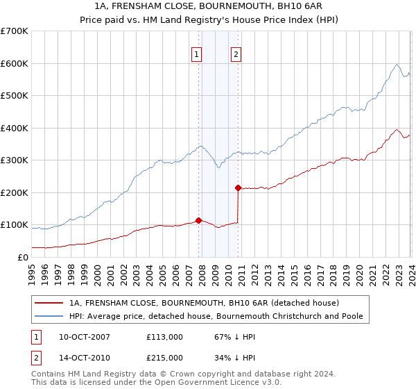 1A, FRENSHAM CLOSE, BOURNEMOUTH, BH10 6AR: Price paid vs HM Land Registry's House Price Index