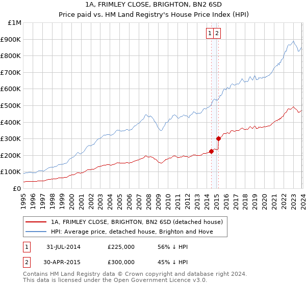 1A, FRIMLEY CLOSE, BRIGHTON, BN2 6SD: Price paid vs HM Land Registry's House Price Index
