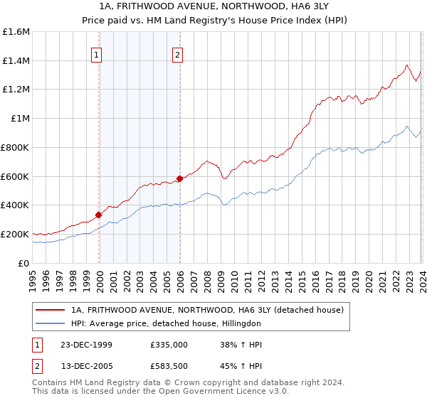 1A, FRITHWOOD AVENUE, NORTHWOOD, HA6 3LY: Price paid vs HM Land Registry's House Price Index