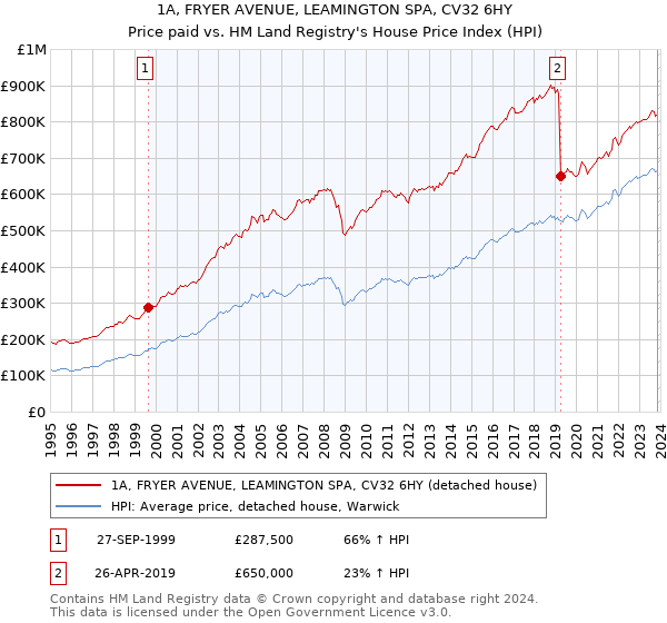 1A, FRYER AVENUE, LEAMINGTON SPA, CV32 6HY: Price paid vs HM Land Registry's House Price Index