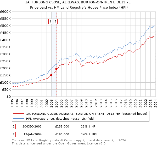 1A, FURLONG CLOSE, ALREWAS, BURTON-ON-TRENT, DE13 7EF: Price paid vs HM Land Registry's House Price Index