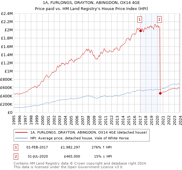 1A, FURLONGS, DRAYTON, ABINGDON, OX14 4GE: Price paid vs HM Land Registry's House Price Index