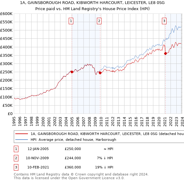1A, GAINSBOROUGH ROAD, KIBWORTH HARCOURT, LEICESTER, LE8 0SG: Price paid vs HM Land Registry's House Price Index