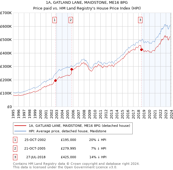 1A, GATLAND LANE, MAIDSTONE, ME16 8PG: Price paid vs HM Land Registry's House Price Index