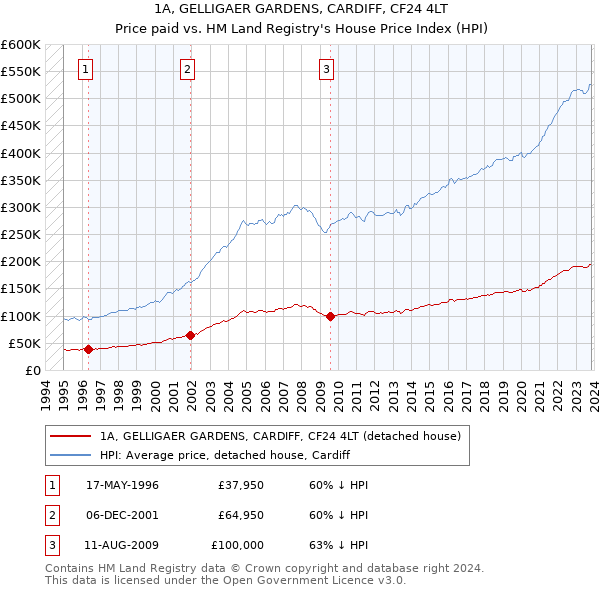 1A, GELLIGAER GARDENS, CARDIFF, CF24 4LT: Price paid vs HM Land Registry's House Price Index