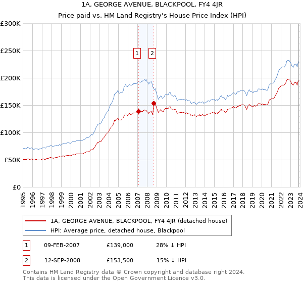 1A, GEORGE AVENUE, BLACKPOOL, FY4 4JR: Price paid vs HM Land Registry's House Price Index