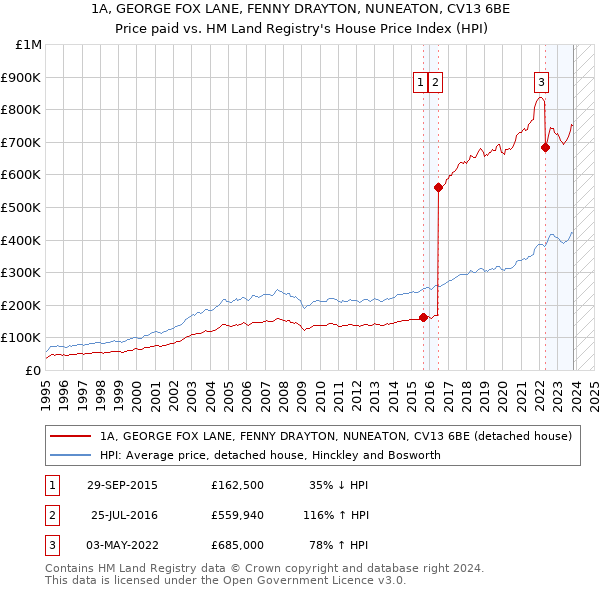 1A, GEORGE FOX LANE, FENNY DRAYTON, NUNEATON, CV13 6BE: Price paid vs HM Land Registry's House Price Index