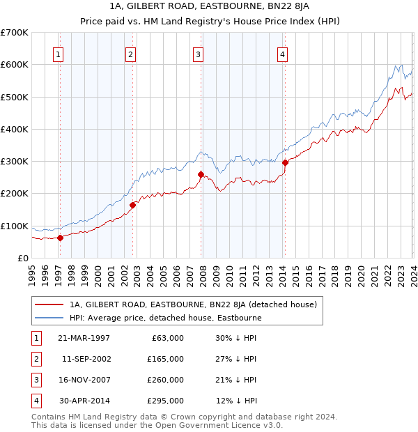 1A, GILBERT ROAD, EASTBOURNE, BN22 8JA: Price paid vs HM Land Registry's House Price Index