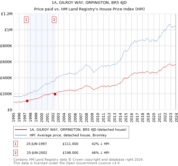 1A, GILROY WAY, ORPINGTON, BR5 4JD: Price paid vs HM Land Registry's House Price Index