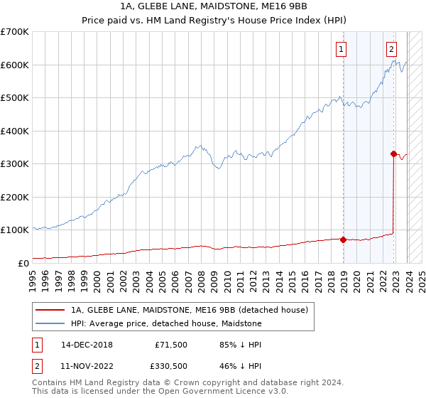 1A, GLEBE LANE, MAIDSTONE, ME16 9BB: Price paid vs HM Land Registry's House Price Index