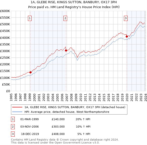1A, GLEBE RISE, KINGS SUTTON, BANBURY, OX17 3PH: Price paid vs HM Land Registry's House Price Index