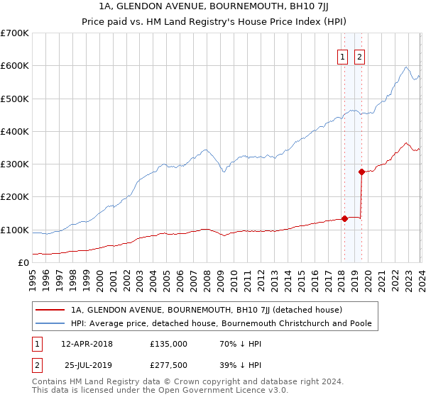 1A, GLENDON AVENUE, BOURNEMOUTH, BH10 7JJ: Price paid vs HM Land Registry's House Price Index