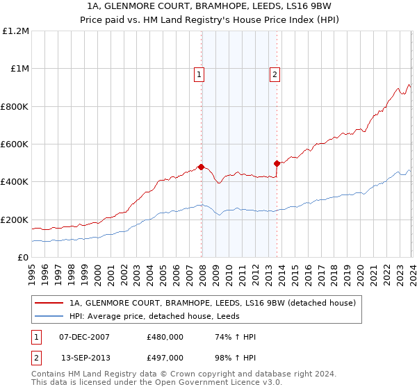 1A, GLENMORE COURT, BRAMHOPE, LEEDS, LS16 9BW: Price paid vs HM Land Registry's House Price Index