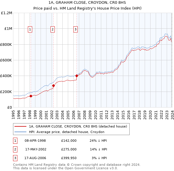 1A, GRAHAM CLOSE, CROYDON, CR0 8HS: Price paid vs HM Land Registry's House Price Index