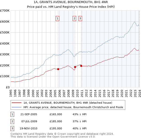 1A, GRANTS AVENUE, BOURNEMOUTH, BH1 4NR: Price paid vs HM Land Registry's House Price Index