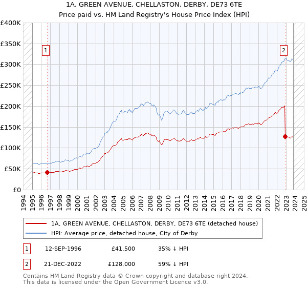1A, GREEN AVENUE, CHELLASTON, DERBY, DE73 6TE: Price paid vs HM Land Registry's House Price Index