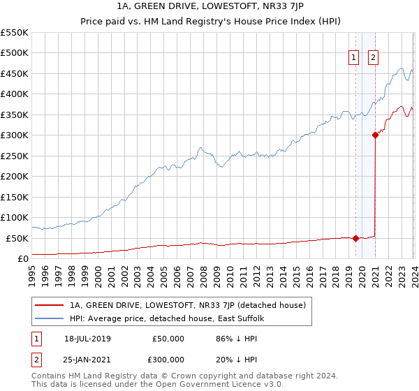 1A, GREEN DRIVE, LOWESTOFT, NR33 7JP: Price paid vs HM Land Registry's House Price Index