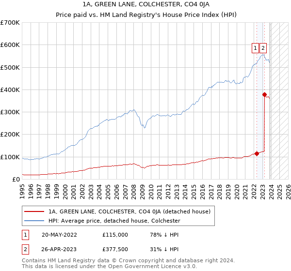 1A, GREEN LANE, COLCHESTER, CO4 0JA: Price paid vs HM Land Registry's House Price Index
