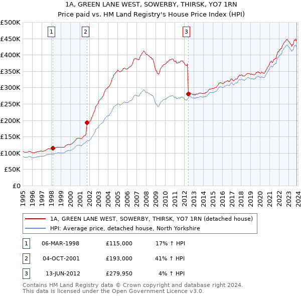 1A, GREEN LANE WEST, SOWERBY, THIRSK, YO7 1RN: Price paid vs HM Land Registry's House Price Index