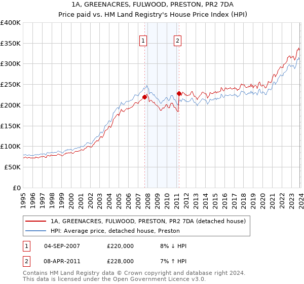 1A, GREENACRES, FULWOOD, PRESTON, PR2 7DA: Price paid vs HM Land Registry's House Price Index